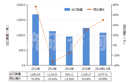2012-2016年9月中國其他亞硫酸鹽(HS28322000)出口量及增速統(tǒng)計